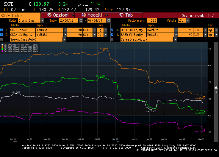 Volatilità a confronto: Eurostoxx Banks VS Basket
