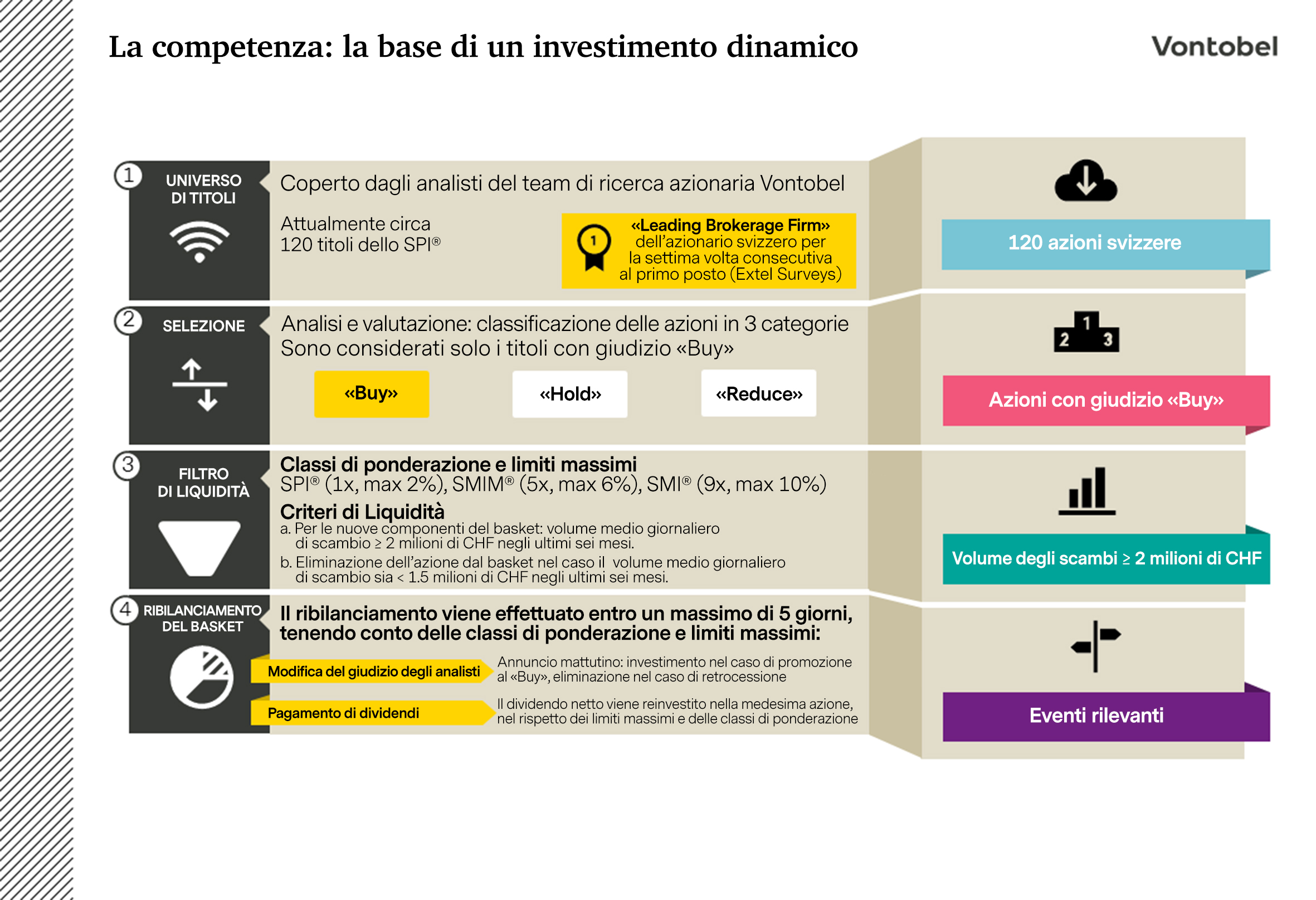 Concetto dinamico del basket. Fonte https://certificati.vontobel.com