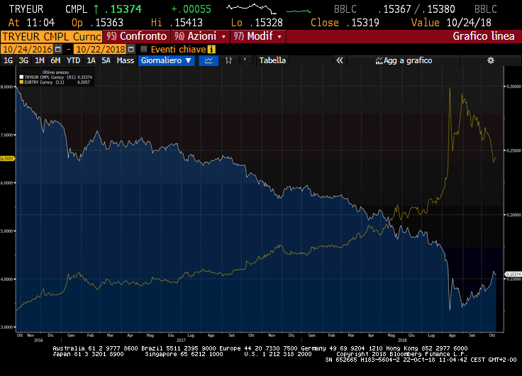 EUR/TRY vs TRY/EUR