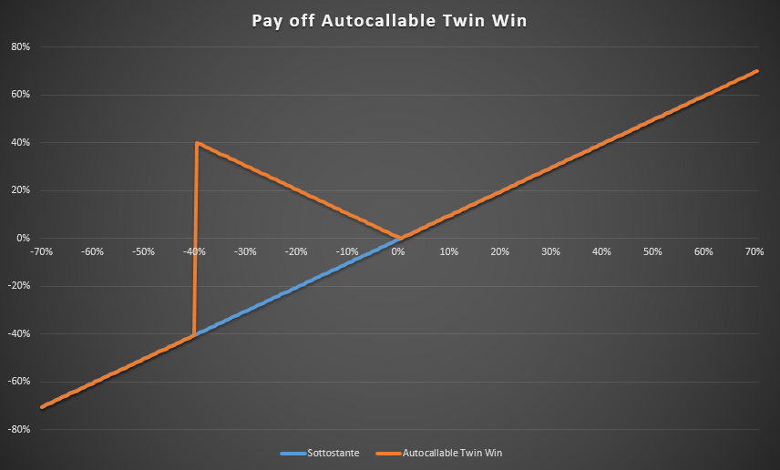 Grafico PayOff Autocallable Twin Win